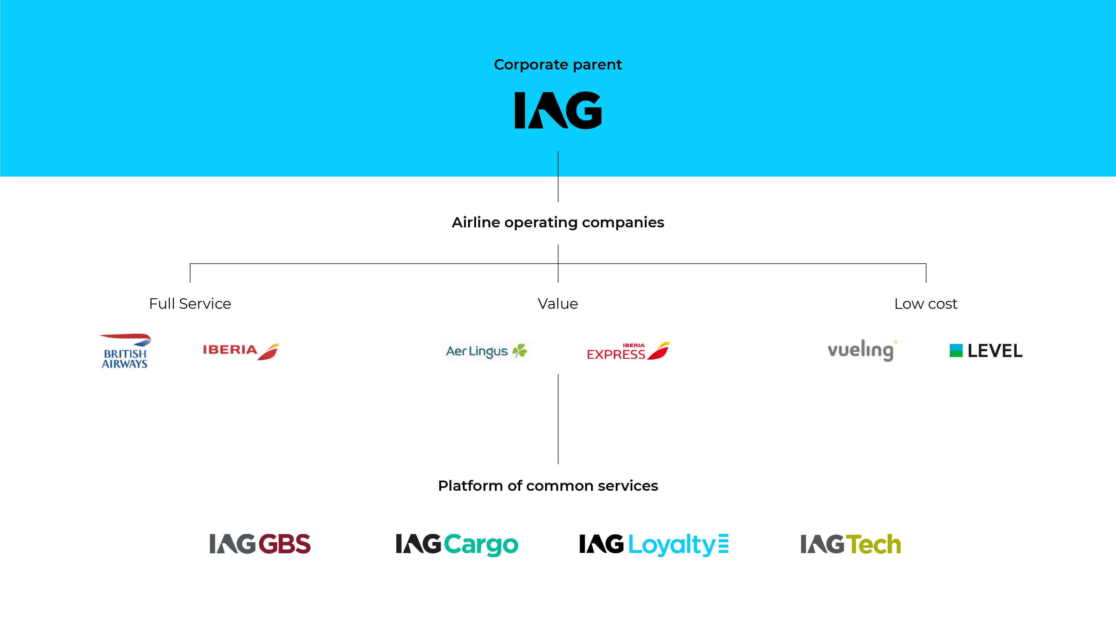 Position in IAG